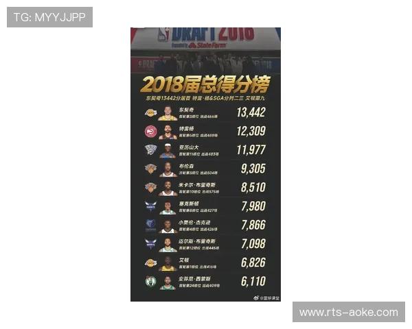NBA得分榜：东契奇32.8分领跑，亚历山大31.8分紧随